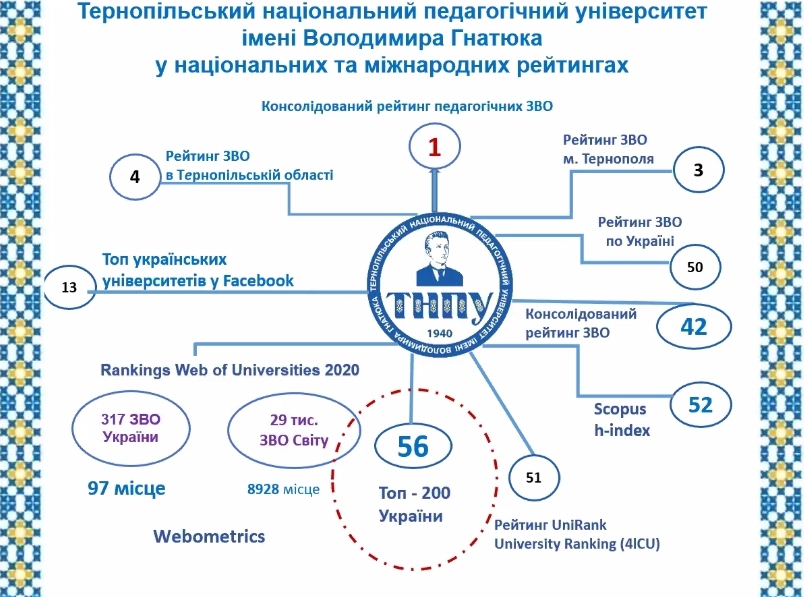 ТНПУ посідає топові позиції у рейтингах ЗВО